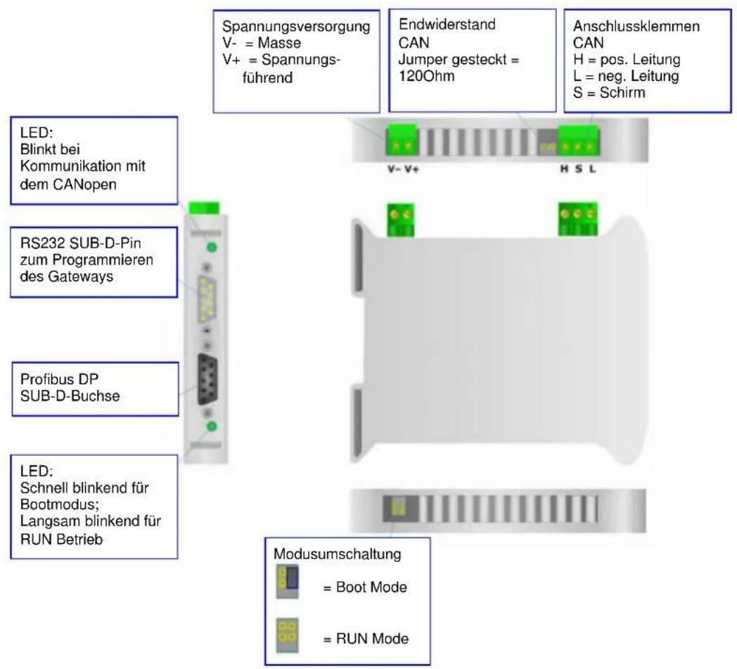 Spannungsversorgung V- = Masse V+ = Spannungs- führend Endwiderstand CAN Jumper gesteckt = 120Ohm Anschlussklemmen CAN H = pos. Leitung L = neg. Leitung S = Schirm LED: Blinkt bei Kommunikation mit dem CANopen RS232 SUB-D-Pin zum Programmieren des Gateways Profibus DP SUB-D-Buchse LED: Schnell blinkend für Bootmodus; Langsam blinkend für RUN Betrieb Modusumschaltung = Boot Mode = RUN Mode