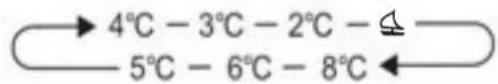 Temperature range diagram showing 4°C to 8°C with a labeled point on the 5°C to 6°C range