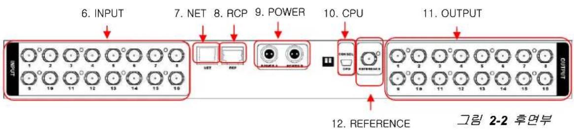 6. INPUT 7. NET 8. RCP 9. POWER 10. CPU 11. OUTPUT INPUT 1 2 3 4 5 6 7 8 SET REP OUTPUT 12. REFERENCE 그림 2-2 후면부