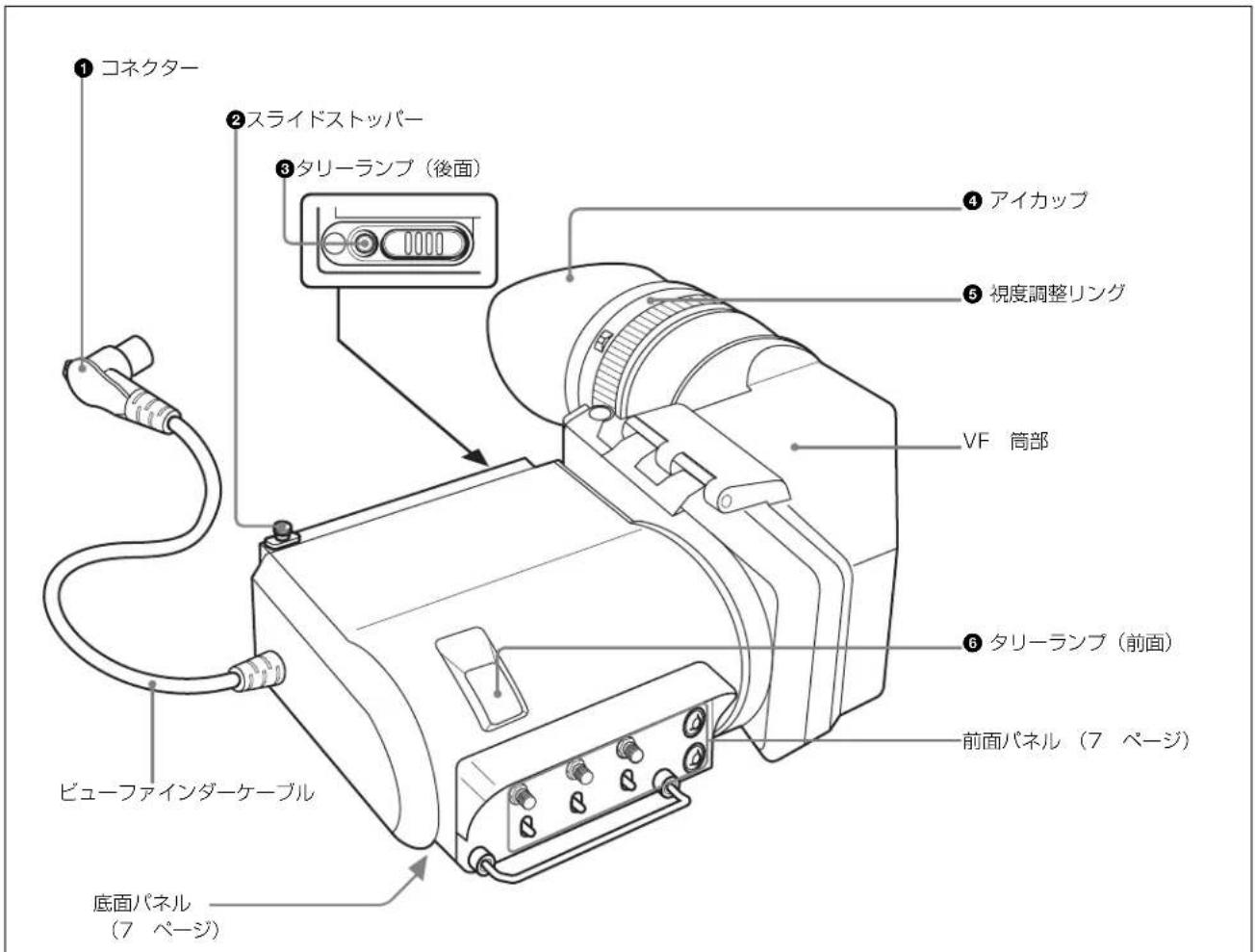 ① コネクター ② スライドストッパー ③ タリーランプ(後面) ④ アイカップ ⑤ 視度調整リング V.F 筒部 ⑥ タリーランプ(前面) 前面パネル(7 ページ) ビューファインダーケーブル 底面パネル (7 ページ)