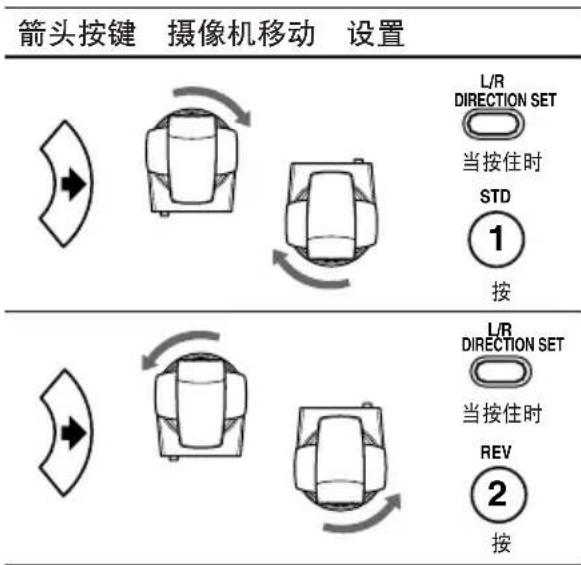 箭头按键 摄像机移动 设置 L/R DIRECTION SET 当按住时 STD ① 按 L/R DIRECTION SET 当按住时 REV ② 按