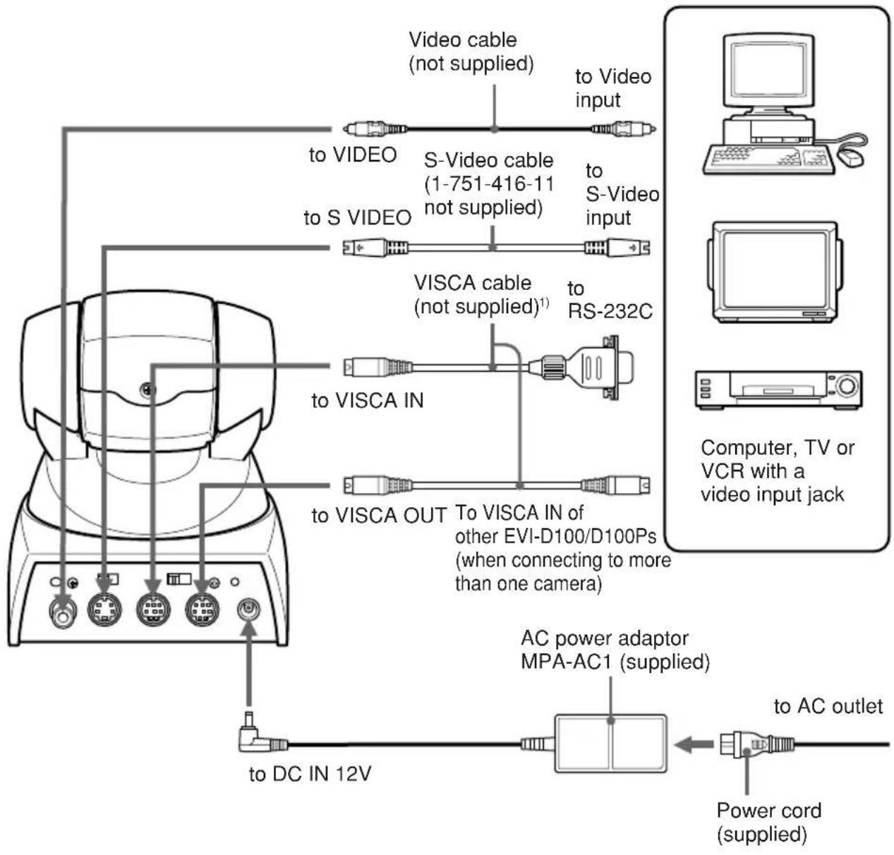 SONY EVI-D100P - Connections - 1