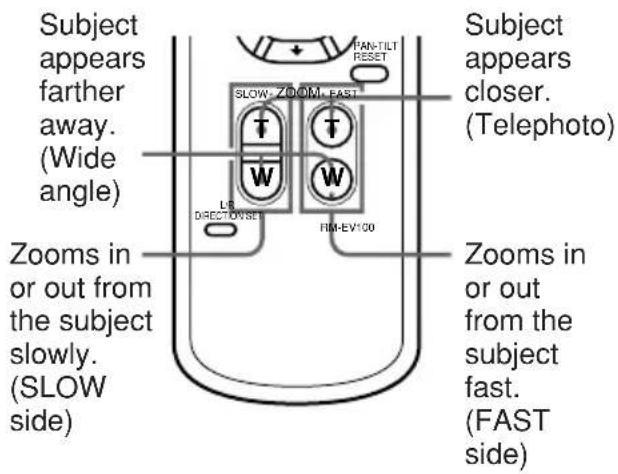Subject appears farther away. (Wide angle) Zooms in or out from the subject slowly. (SLOW side) PAN-TILT RESET SLOW ZOOM FAST L8 DIRECTORSE W W RIM-EV100 Subject appears closer. (Telephoto) Zooms in or out from the subject fast. (FAST side)