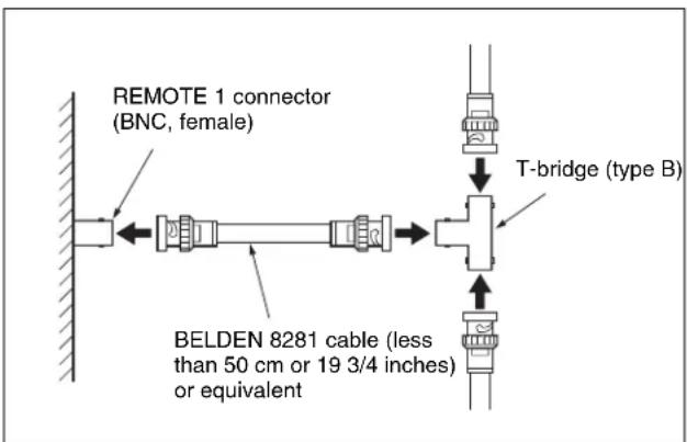 REMOTE 1 connector (BNC, female) T-bridge (type B) BELDEN 8281 cable (less than 50 cm or 19 3/4 inches) or equivalent