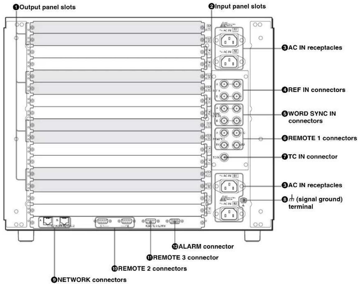 ①Output panel slots ②Input panel slots ③AC IN receptacles ④REF IN connectors ⑤WORD SYNC IN connectors ⑥REMOTE 1 connectors ⑦TC IN connector ⑧AC IN receptacles ⑨m (signal ground) terminal ⑫ALARM connector ⑪REMOTE 3 connector ⑲REMOTE 2 connectors ⑨NETWORK connectors
