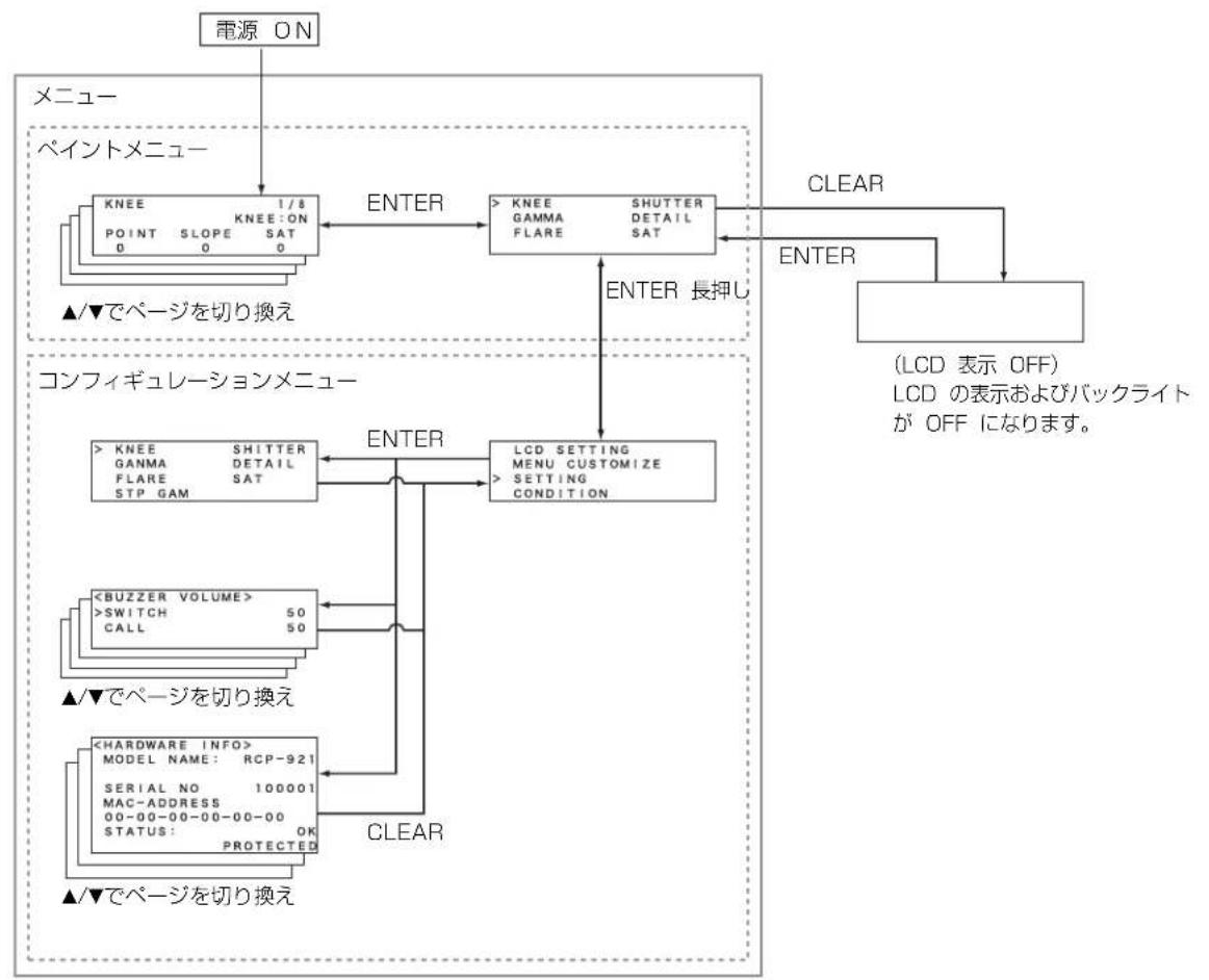 graph TD A["電源 ON"] --> B["メニューレ"] B --> C["ペイントメニュー"] C --> D["KNEE 1/8 KNEE:ON POINT SLOPE SAT 0 0 0"] D --> E["ENTER"] E --> F["KNEE SHUTTER GAMMA DETAIL FLARE FLARE SAT"] F --> G["CLEAR"] G --> H["(LCD 表示 OFF) LCD の表示およびバックライトが OFF になります。"] C --> I["▲/▼でページを切り換え"] I --> J["CONフィギュレーションメニュー"] J -…