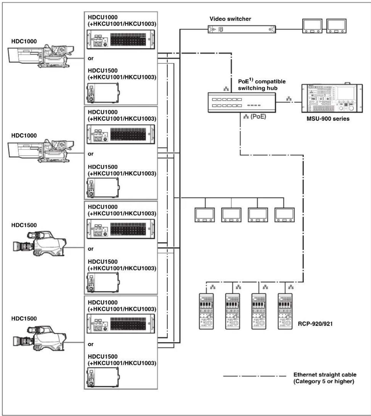 SONY RCP-920 - Command cable system (for HDC series) - 2