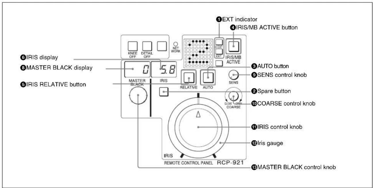 ①EXT indicator ④IRIS/MB ACTIVE button ⑥IRIS display ⑧MASTER BLACK display ⑤IRIS RELATIVE button 0 5.8 NET WORK KNEE OFF DETAIL OFF MASTER BLACK IRIS RELATIVE AUTO SENS CLOSE OPEN COARSE IRIS REMOTE CONTROL PANEL RCP-921 ③AUTO button ⑨SENS control knob ②Spare button ⑩COARSE control knob ⑪IRIS control knob ⑫Iris gauge ⑬MASTER BLACK control knob