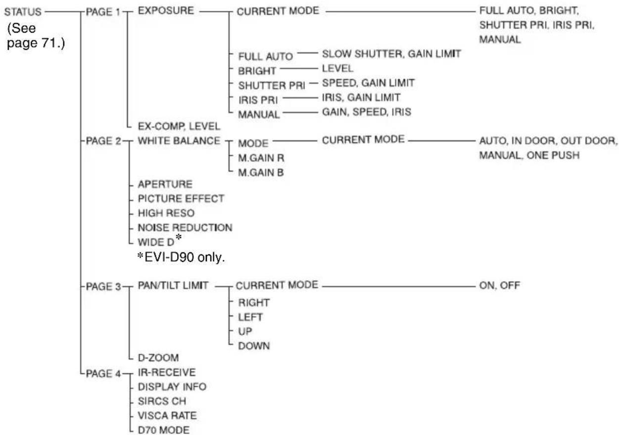 SONY EVI-D90N - Menu Configuration - 6