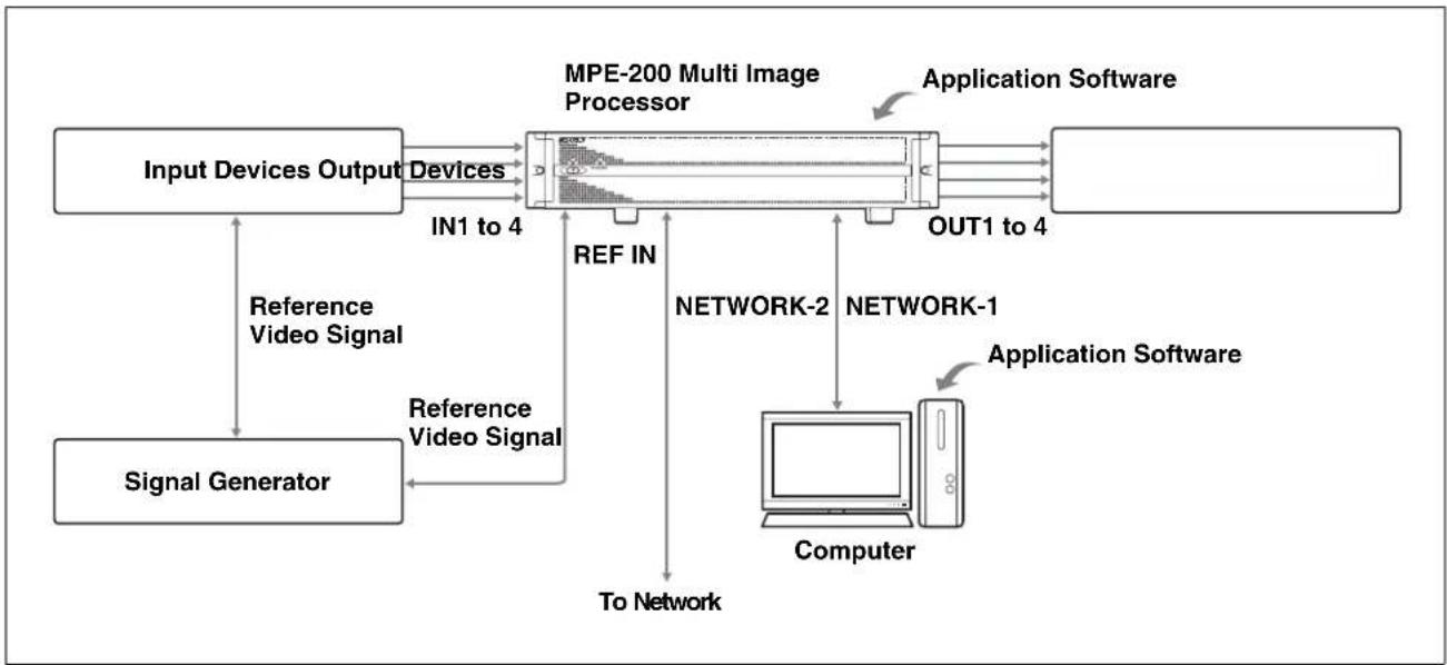 SONY MPE-200 - System Configuration Examples - 1