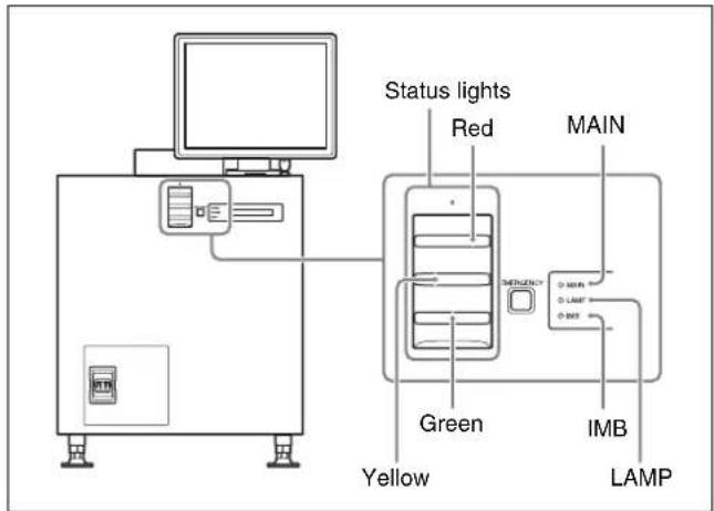 Status lights Red MAIN GREEN Green IMB YELLOW LAMP
