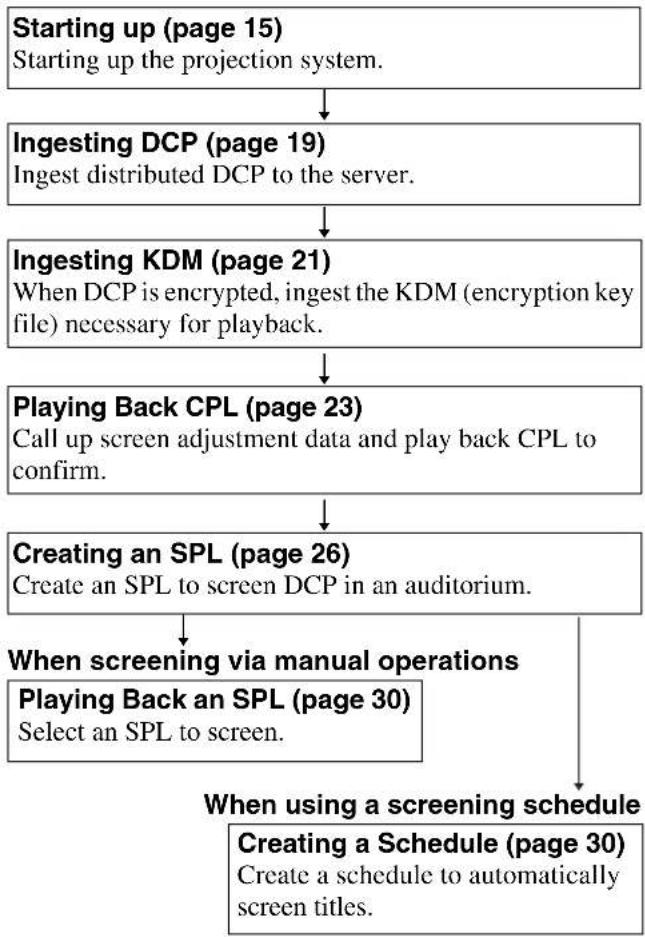 SONY SRX-R515P - Sequence of Operations - 1
