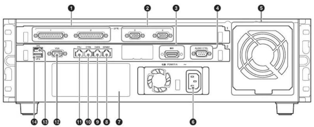 Diagram of an electronic device rear panel with labeled ports and connectors, including I/O ports, USB drive, and power supply.