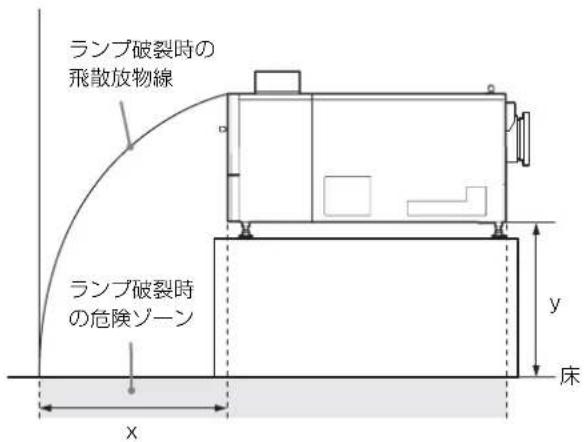ランプ破裂時の 飛散放物線 ランプ破裂時 の危険ゾーン x y 床