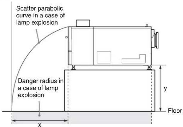 Scatter parabolic curve in a case of lamp explosion Danger radius in a case of lamp explosion x y Floor