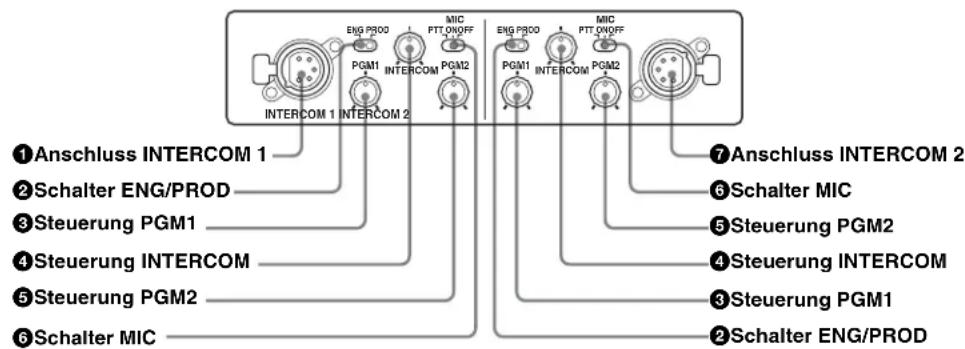 ①Anschluss INTERCOM 1 ②Schalter ENG/PROD ③Steuerung PGM1 ④Steuerung INTERCOM ⑤Steuerung PGM2 ⑥Schalter MIC ENG P800 PGM1 INTERCOM 2 MIC PTT DNOFF PGM2 ENG P800 PGM1 INTERCOM 3 MIC PTT DNOFF PGM2 ⑦Anschluss INTERCOM 2 ⑥Schalter MIC ⑤Steuerung PGM2 ④Steuerung INTERCOM ③Steuerung PGM1 ②Schalter ENG/PROD