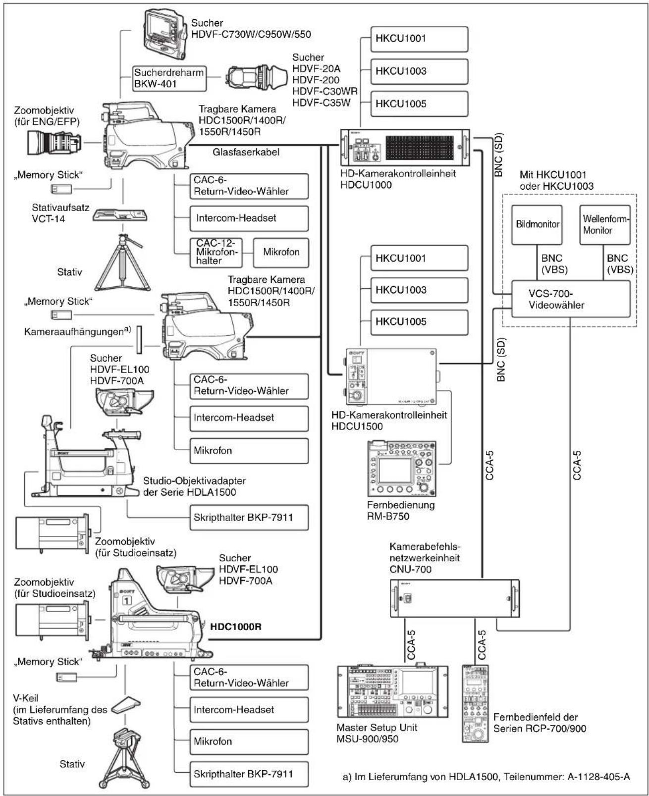 SONY HDC-1000R - Hinweis - 1