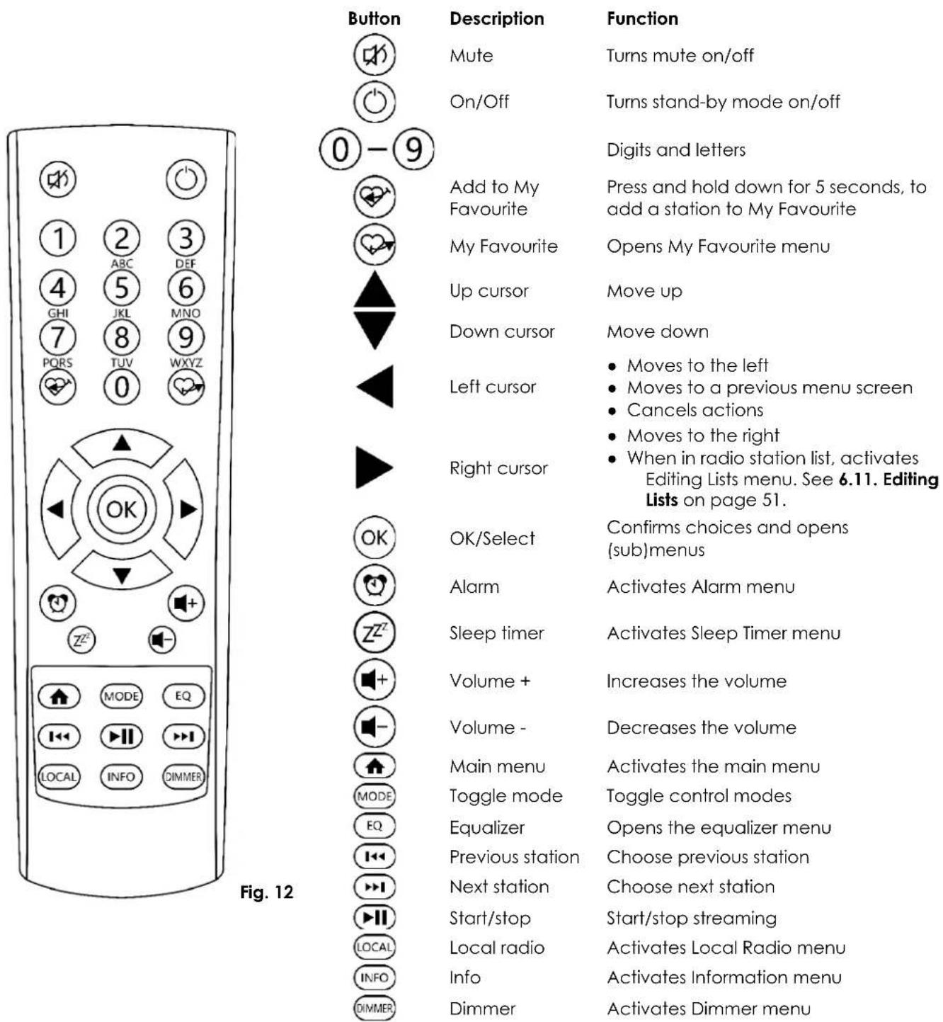 Button Mute Turns mute on/off On/Off Turns stand-by mode on/off 0 - 9 Digits and letters Add to My Favourite Press and hold down for 5 seconds, to add a station to My Favourite My Favourite Opens My Favourite menu Up cursor Move up Down cursor Move down Left cursor • Moves to the left • Moves to a previous menu screen • Cancels actions • Moves to the right Right cursor • When in radio station list, activates Editing Lists menu. See 6.11. Editing Lists on page 51. OK/Select Confirms choices and opens (sub)menus Alarm Activates Alarm menu Sleep timer Activates Sleep Timer menu Volume + Increases the volume Volume - Decreases the volume Main menu Activates the main menu Toggle mode Toggle control modes EQ Equalizer Opens the equalizer menu Previous station Choose previous station Next station Choose next station Start/stop streaming Local radio Activates Local Radio menu Info Activates Information menu Dimmer Dimmer Fig. 12