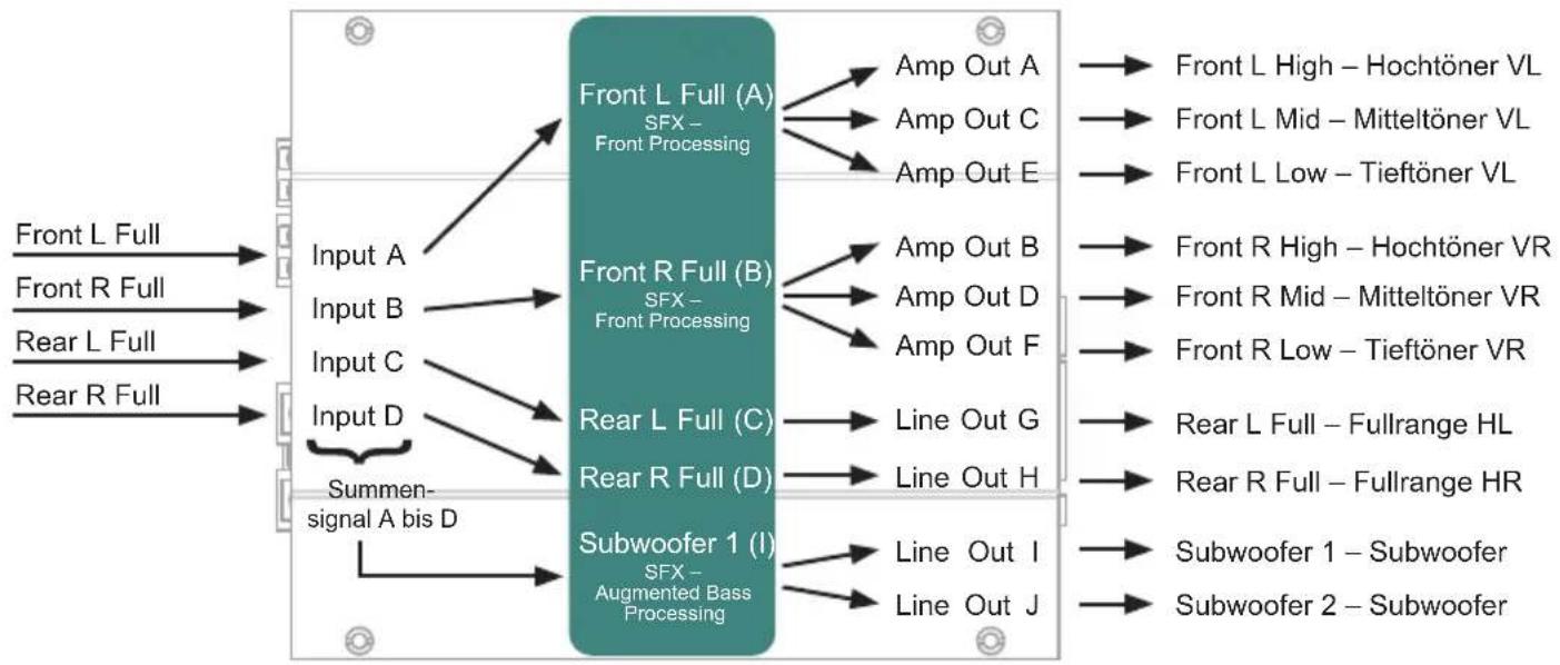 Audiotec Fischer HELIX M SIX DSP - Kanalrouting mit Virtual Channel Processing - 1