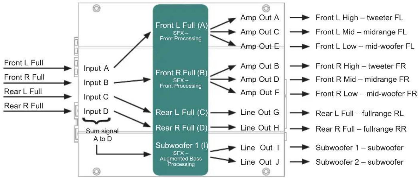 Audiotec Fischer HELIX M SIX DSP - Channel routing with Virtual Channel Processing - 1