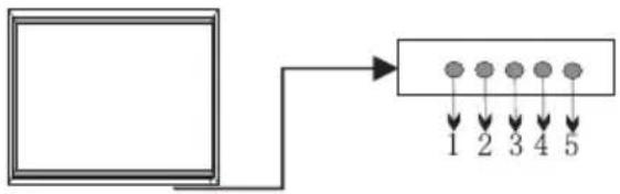 graph LR A["Rectangular Block"] --> B["Arrow"] B --> C["● 1 ● 2 ● 3 ● 4 ● 5"] C --> D["↓"] C --> E["↓"] C --> F["↓"]