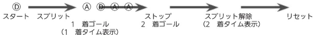 CASIO Baby-G MSG-W600 - ● ストップウオッチ計測のボタン操作は、以下の通りです。 - 3