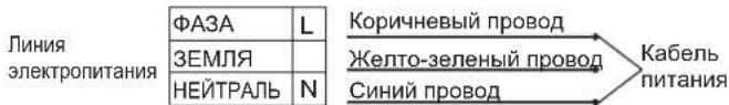 Линия электропитания ФАЗА L ЗЕМЛЯ НЕЙТРАЛЬ N Коричневый провод Желто-зеленый провод Синий провод Кабель питания