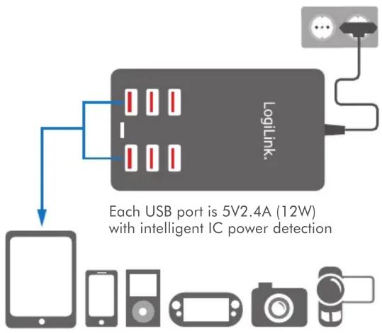 graph TD A["USB Port"] --> B["LogLink"] B --> C["Mobile Device"] B --> D["Smartphone"] B --> E["Camera"] B --> F["Analog/Video Interface"]