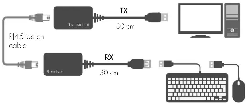RJ45 patch cable Transmitter TX 30 cm Receiver RX 30 cm