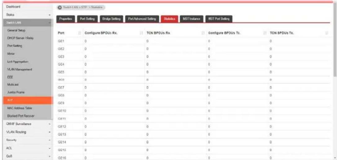 Dashboard Status Switch LAN General Setup DHCP Server / Relay Port Setting Minor Link Aggregation VLAN Management EEE Multicast Jumbo Frame SIP MAC Address Table Blocked Port Recover ONIF Surveillance VLAN Routing Security ACL Qo8 Switch LAN > STP > Statistics Properties Port Setting Dridge Setting Port Advanced Setting Statistics MGT Instance MGT Port Setting Port Configure BPDUs Rx.TCN BPDUs Rx.Configure BPDUs Tx.TCN BPDUs Tx.
