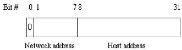 Bit # 0 1 78 31 0 Network address Host address