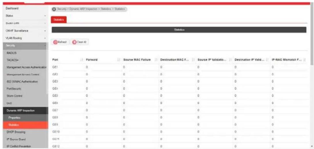 Dashboard Status Switch LAN ONVF Surveillance VLAN Routing Security RADIUS TACACS+ Management Access Authentication Management Access Control 602 IX/MAC Authentication PortSecurbs Store Control DOS Dynamic ARP Inspection Properties Statistics DHCP Snooping IP Source Guard IP Confid Prevention Security > Dynamic ARP Inspection > Statistics > Statistics Refresh Clear A8 Port Forward Source MAC Failure Destination MAC F... Source IP Validation... Destination IP Valid... IP-MAC Mismatch F...