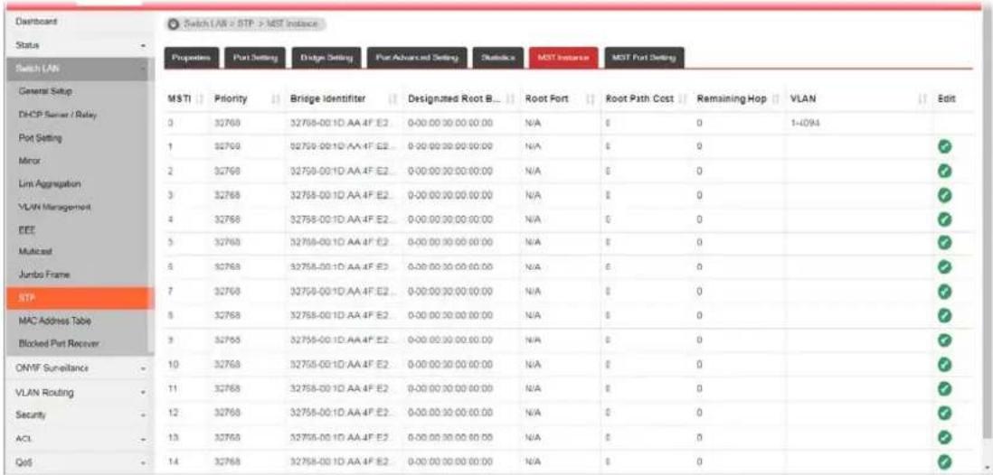 Switch LAN Status Switch LAN General Setup DHCP Server / Relay Port Setting Minor Limit Aggregation VLW Management EEE Multicael Jumbo Frame STP MAC Address Table Blocked Port Receiver ONMF Surveillance VLAN Routing Security ACL QoS Switch LAN = STP > MST Instance Properties Port Setting Design Setting Port Advanced Setting Statistics MST Instance MST Port Setting MSTI Priority Bridge Identifier Designated Root B... Root Fort Root Path Cost Remaining Hop VLAN Edit 0 32768 32758-00 1D AA 4F E2 0-00 00 00 00 00.00 N/A 0 0 1-094 1 32768 32758-00 1D AA 4F E2 0-00 00 00 00 00.00 N/A 0 0 ✓ 2 32768 32758-00 1D AA 4F E2 0-00 00 00 00 00.00 N/A 0 0 ✓ 3 32768 32758-00 1D AA 4F E2 0-00 00 00 00 00.00 N/A 0 0 ✓ 4 32768 32758-00 1D AA 4F E2 0-00 00 00 00 00.00 N/A 0 0 ✓ 5 32768 32758-00 1D AA 4F E2 0-00 00 00 00 00.00 N/A 0 0 ✓ 6 32768 32758-00 1D AA 4F E2 0-00 00 00 00 00.00 N/A 6 0 ✓ 7 32768 32758-00 1D AA 4F E2... 0-00 00 30 00 00 00.00 N/A 6 0 ✓ 8 32768 32758-00 1D AA 4F E2... 0-00 00 30 00 00 00.00 N/A 6 0 ✓ 9 32768 32758-00 1D AA 4F E2... 0-00 00 30 00 00 00.00 N/A 6 0 ✓ 10 32768 32758-00 1D AA 4F E2... 0-00 00 30 00 00 00.00 N/A 6 0 ✓ 11 32768 32758-00 1D AA 4F E2... 0-00 00 30 00 15:35:55:55:55:55:55:55:55:55:55:55:55:55:55:55:55:55:55:55:55:55:55:55:55:55:55:55:55:55:55:55:55:55:55:5