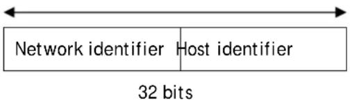 Network identifier Host identifier 32 bits