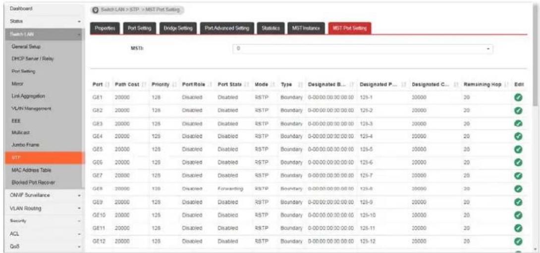 Dashboard Status Switch LAN General Setup DHCP Server / Relay Port Setting Minor Link Aggregation VLAN Management EEE Multicast Jumbo Frame SIT MAC Address Table Blocked Port Recover ONIF Surveillance VLAN Routing Security ACL GoS Switch LAN > SIT > MST Port Setting Properties Port Setting Dridge Setting Port Advanced Setting Statistics MGT Instance MGT Port Setting MSTs: 0 Port Path Cost Priority Port Role Port State Mode Type Designated B... Designated P... Designated C... Remaining Hop Edit GE1 20000 128 Disabled Disabled RSTP Boundary 0-00:00:00:00:00 125-1 20000 20 ✓ GE2 20000 128 Disabled Disabled RSTP Boundary 0-00:00:00:00:00 125-2 20000 20 ✓ GE3 20000 128 Disabled Disabled RSTP Boundary 0-00:00:00:00:00 125-3 20000 20 ✓ GE4 20000 128 Disabled Disabled RSTP Boundary 0-00:00:00:00:00 125-4 20000 20 ✓ GE5 20000 128 Disabled Disabled RSTP Boundary 0-00:00:00:00:00 125-5 20000 20 ✓ GE6 20000 128 Disabled Disabled RSTP Boundary 0-00:00:00:00:00 125-6 20000 20 ✓ GE7 20000 128 Disabled Disabled RSTP Boundary 0-00:00:00:00:00 125-7 20000 20 ✓ GE8 20000 128 Disabled Forwarding RSTP Boundary 0-00:00:00:00:00 125-8 20000 20 ✓ GE9 20000 128 Disabled Disabled RSTP Boundary 0-00:00:00:00:00 125-9 20000 20 ✓ GE10 2000C 128 Disabled Disabled RSTP Boundary 0-00:00:00:00:00 125-11 20111 21.1.1.1.1.1.1.1.1.1.1.1.1.1.1.1.1.1.1.1.1.1.1.1.1.1.1.1.1.1.1.1.1.1.1.1.1.1.1.1.1.1.1.1.1.1.1.1.1.1.1
