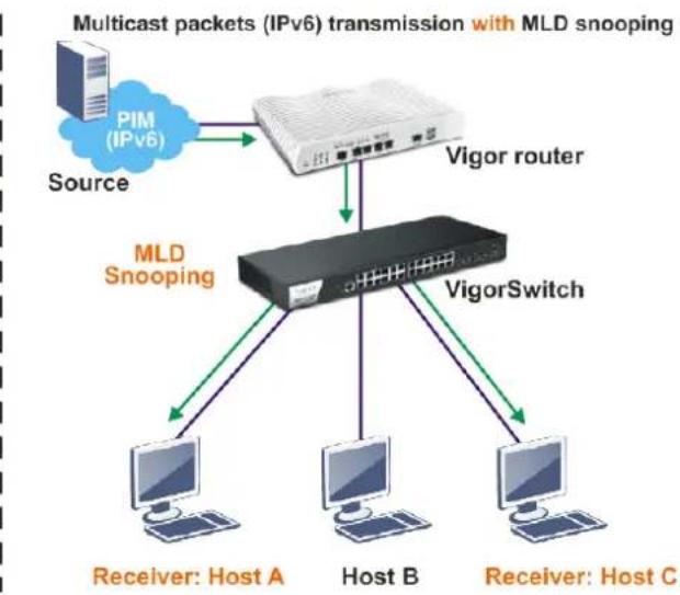 Draytek VigorSwitch G2280x - II-8-4 MLD Snooping - 2