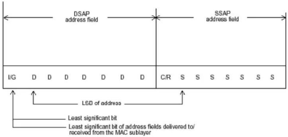 DSAP address field SSAP address field I/G D D D D D D C/R S S S S S S S S LED of address Least significant bit Least significant bit of address fields delivered to/ received from the MAC sublayer