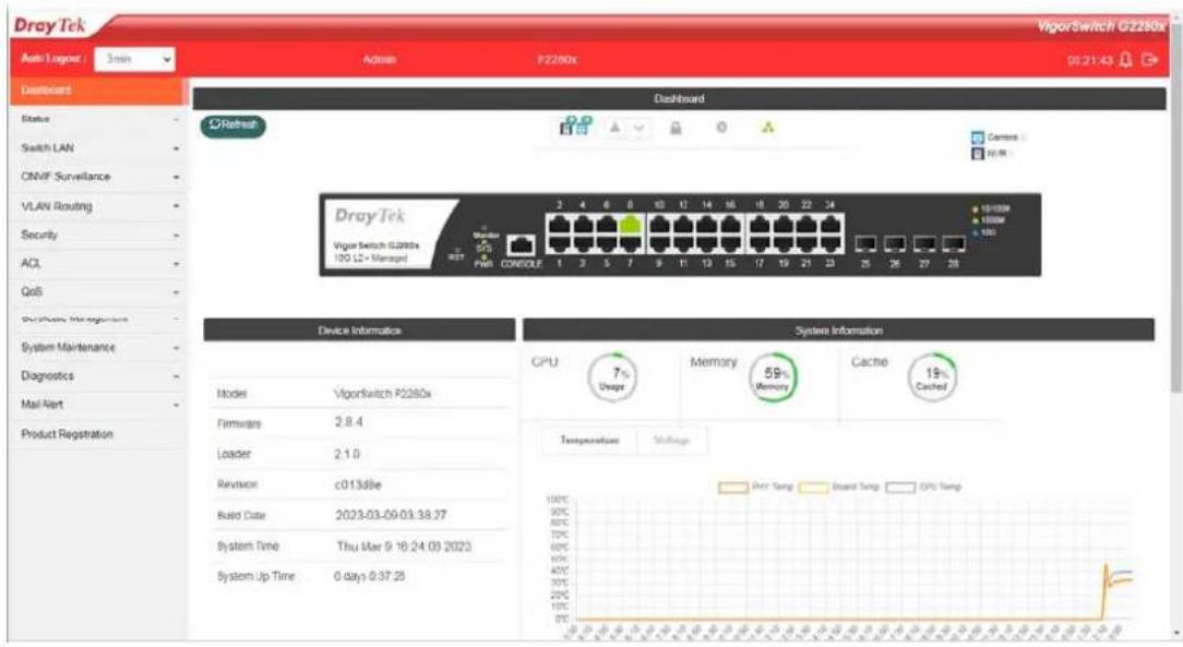 Dray Tek VigorSwitch G2280x Auto Logger : 3min Admin P2280x 08:21:43 Dashboard Status Switch LAN CNNF Surveillance VLAN Routing Security ACL QoS System Maintenance Diagnostics Mail Alert Product Registration Refresh DrayTek Vigor Switch G2280x 100 L2 - Managed Model VigorSwitch P2280x Firmware 2.8.4 Loader 2.1.0 Revision c013d8e Build Date 2023-03-09-03:38:37 System Time Thu Mar 9 16:24:09 2023 System Up Time 0 days 0:37:28 Device Information System Information CPU 7% Usage Memory 59% Memory Cache 19% Cached Temperature Voltage Dry Temp Board Temp CPU Temp