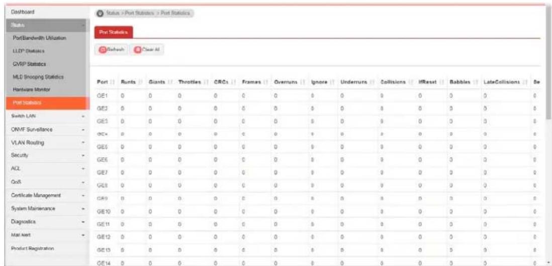 Dashboard Status PortBandwidth Utilization LLDP Statistics CVIP Statistics MLD Shopping Statistics Hardware Monitor Port Statistics Port Statistics Refresh Clear AI Port Runts Giants Throttles CRCs Frames Overruns Ignore Underruns Collisions IReset Babbles LateCollisions Se GE1 0 0 0 0 0 0 0 0 0 0 0 0 0 0 GE2 0 0 0 0 0 0 0 0 0 0 0 0 0 0 GE3 0 0 0 0 0 0 0 0 0 0 0 0 0 0 GE4 0 0 0 0 0 0 0 0 0 0 0 0 0 GE5 0 0 0 0 0 0 0 0 0 0 0 0 0 GE6 0 0 0 0 0 0 0 0 0 0 0 0 0 GE7 0 0 0 0 0 0 0 0 0 0 0 0 0 GE8 0 0 0 0 0 0 0 0 0 0 0 0 0 GE9 0 0 0 0 0 0 0 0 0 0 0 0 0 GE10 0 0 0 0 0 0 0 0 0 0 0 0 GE11 0 0 0 0 0 0 0 0 0 0 0 0 GE12 0 0 0 0 0 0 0 0 0 0 0 0 GE13 0 0 0 0 0 0 0 0 0 0 0 GE14 0 0 0 0 0 0 0 0 0, No, No, No, No, No, No, No, No, No, No, No, No, No, No, No, No, No, No, No, No, No, No, No, No, No, No, No, No, No, No, No, No, No, No, No, No, No, No, No, No, No, No, No, No, No, No, No, No, No, No, N