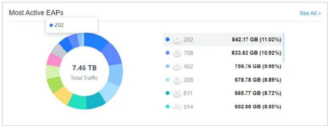 TP-LINK Festa FS308GP - ■ Most Active EAPs - 1