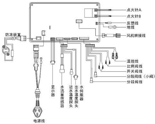 点火针A 点火针B 反馈线 地线 风机转接线 防冻装置 显示器 水流量传感器 进水温度探头 出水温度探头 电源线 温控线 比例阀线 开关阀线 分段阀线（小阀） 分段阀线