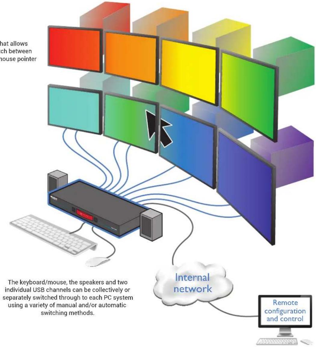 what allows such between mouse pointer The keyboard/mouse, the speakers and two individual USB channels can be collectively or separately switched through to each PC system using a variety of manual and/or automatic switching methods. Internal network Remote configuration and control