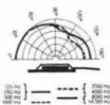 AKG C547 BL - Polardiagramm: - 1