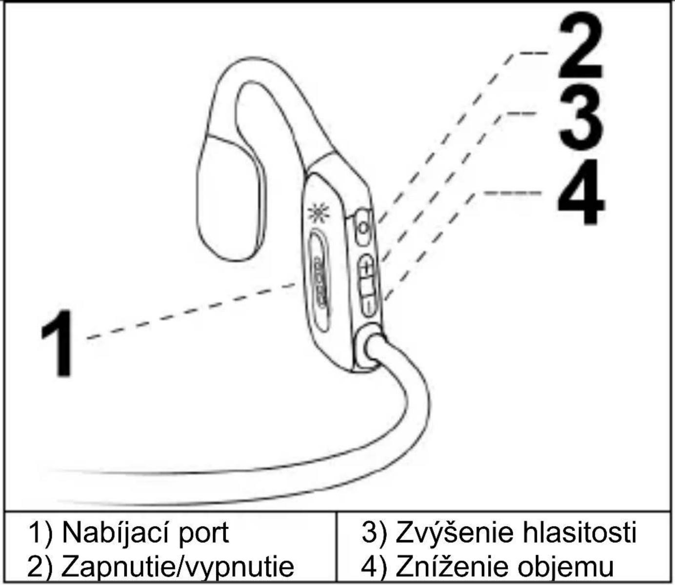 1) Nabíjací port 2) Zapnutie/vypnutie 3) Zvýšenie hlasitosti 4) Zníženie objemu