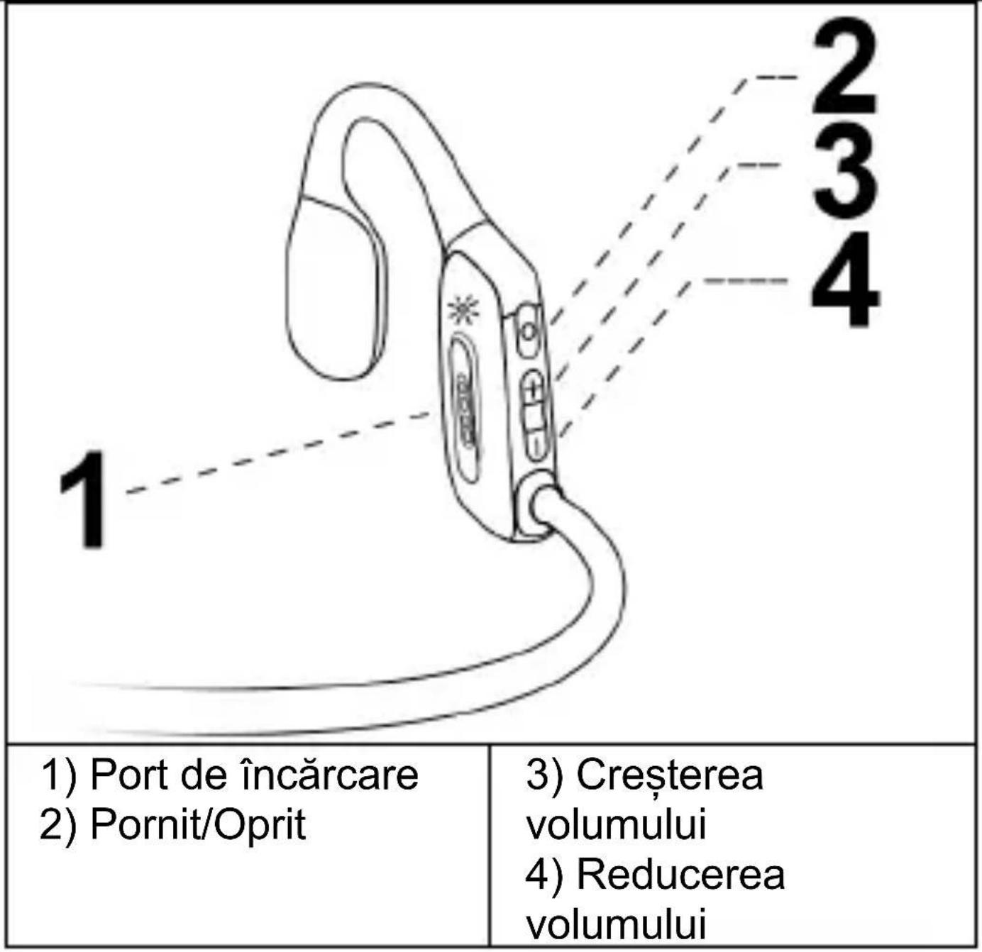 1) Port de încărcare 2) Pornit/Oprit 3) Creșterea volumului 4) Reducerea volumului