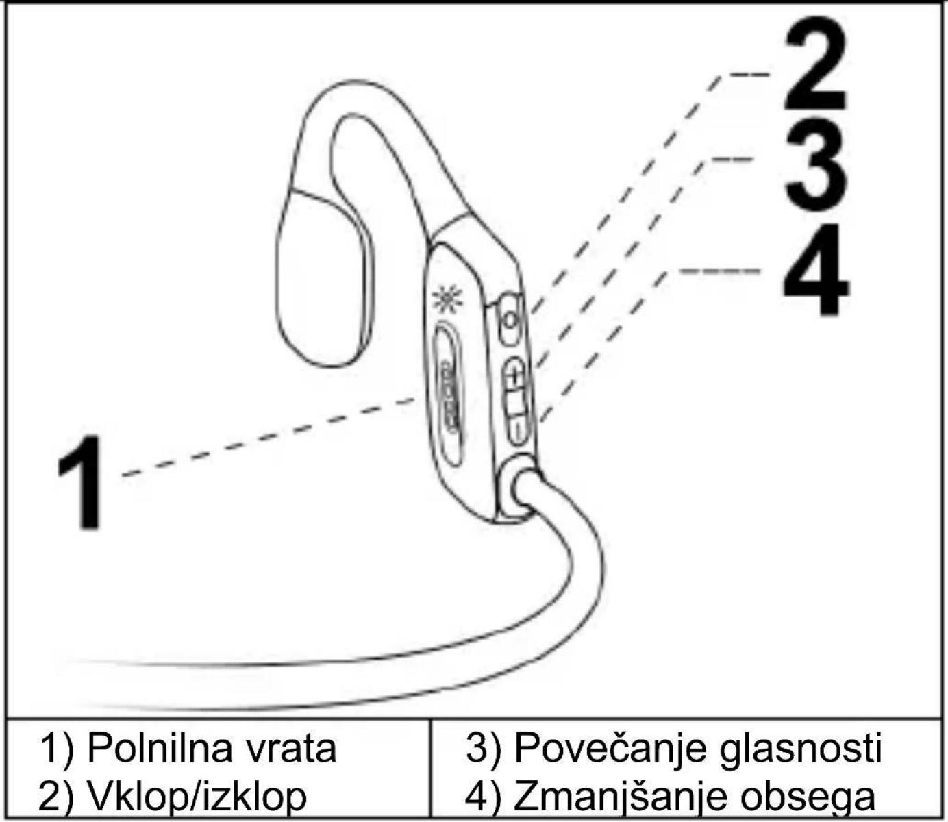 1) Polnilna vrata 2) Vklop/izklop 3) Povečanje glasnosti 4) Zmanjšanje obsega
