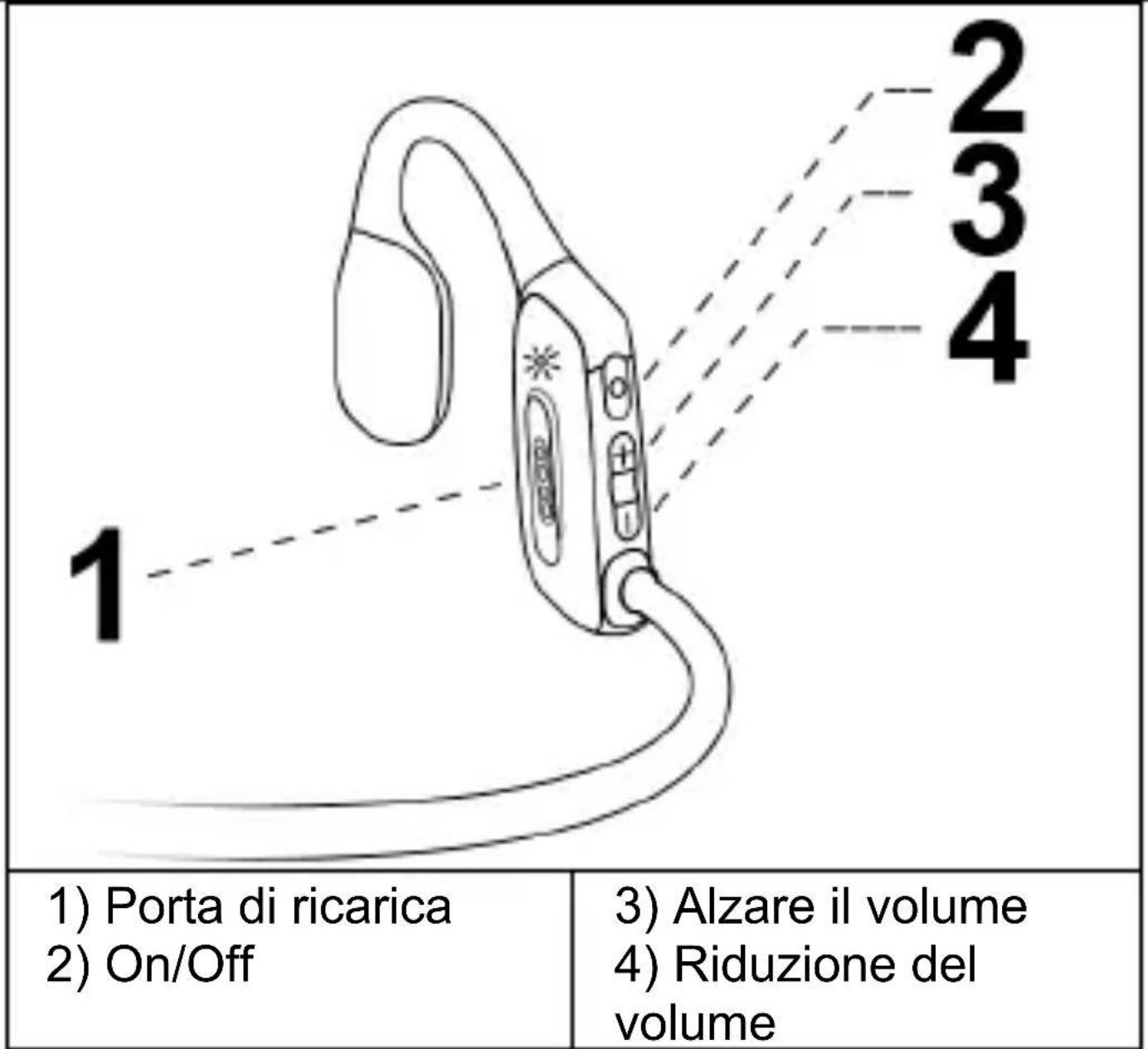 1) Porta di ricarica 2) On/Off 3) Alzare il volume 4) Riduzione del volume