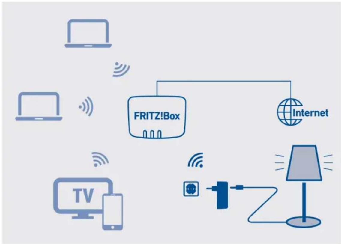 AVM FRITZ!Box 7520 - Beispielkonfiguration - 1