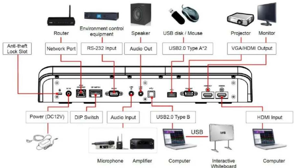 Anti-theft Lock Slot Router Network Port Environment control equipment RS-232 Input Speaker Audio Out USB disk / Mouse USB2.0 Type A*2 Projector Monitor VGA/HDMI Output Power (DC12V) DIP Switch Audio Input USB2.0 Type B HDMI Input Microphone Amplifier Computer USB Interactive Whiteboard Computer