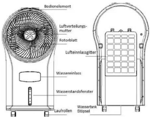 Bedienelement Luftverteilungs- mutter Rotorblatt Lufteinnlassgitter Wassereinlass Wasserstandsfenster Laufrollen Wassertank Stöpsel